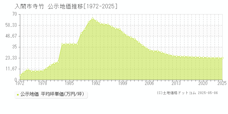 寺竹(入間市)の公示地価推移グラフ(坪単価)[1972-2025年]