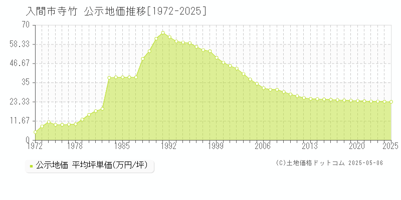 入間市寺竹の地価公示推移グラフ 