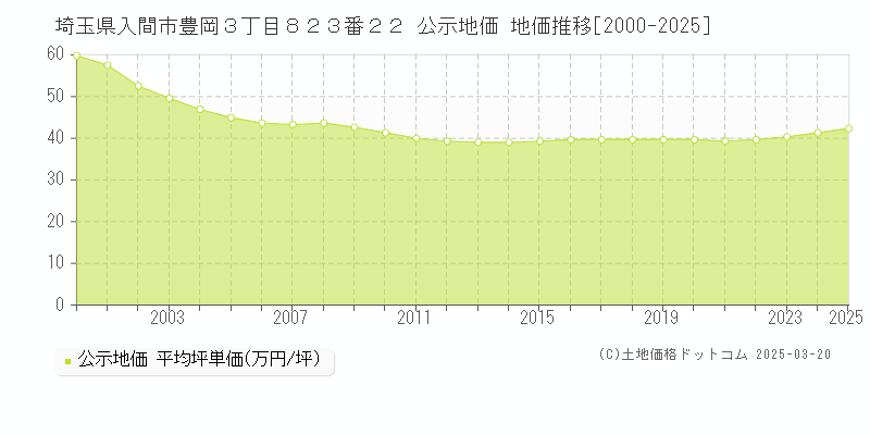 埼玉県入間市豊岡３丁目８２３番２２ 公示地価 地価推移[2000-2025]