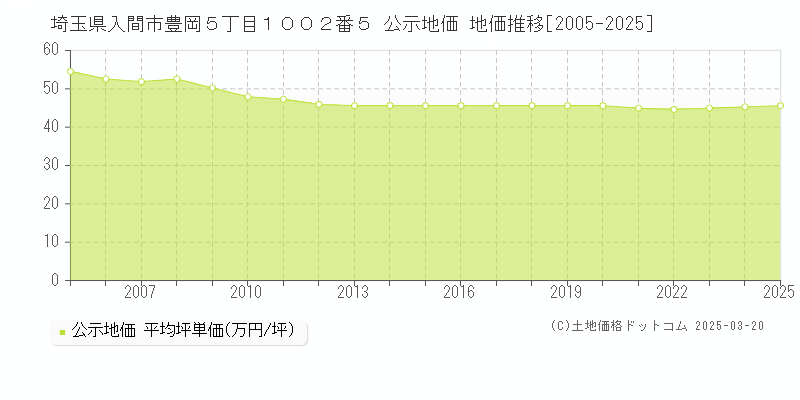 埼玉県入間市豊岡５丁目１００２番５ 公示地価 地価推移[2005-2025]