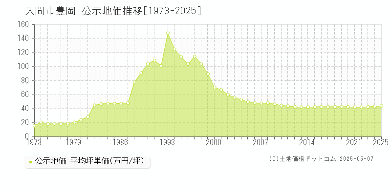 豊岡(入間市)の公示地価推移グラフ(坪単価)[1973-2025年]