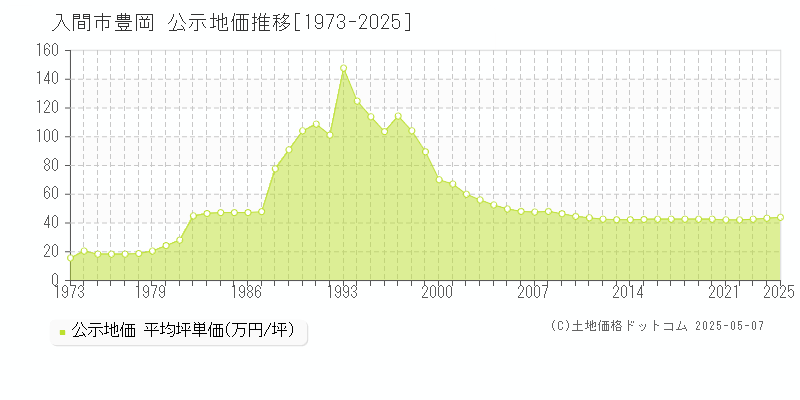 入間市豊岡の地価公示推移グラフ 