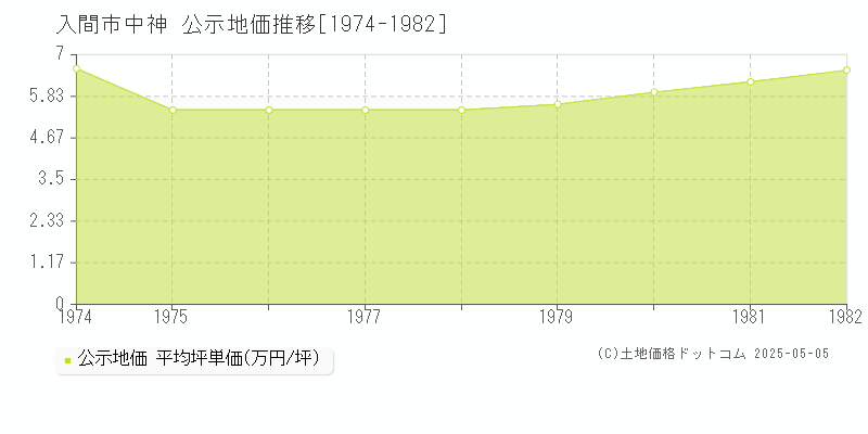 中神(入間市)の公示地価推移グラフ(坪単価)[1974-1982年]