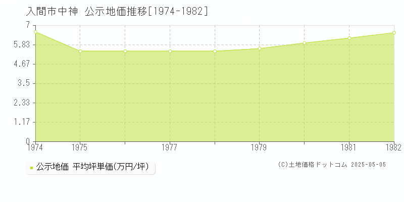 入間市中神の地価公示推移グラフ 