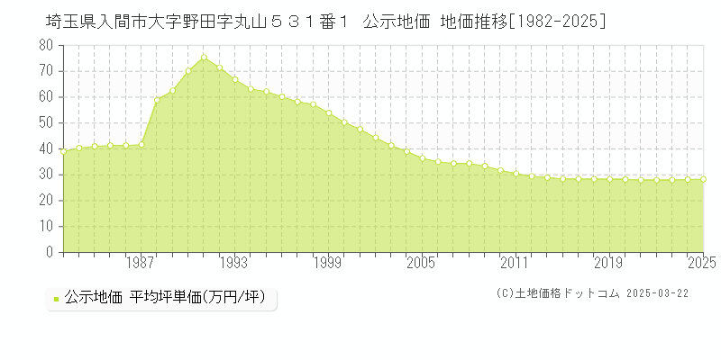 埼玉県入間市大字野田字丸山５３１番１ 公示地価 地価推移[1982-2025]