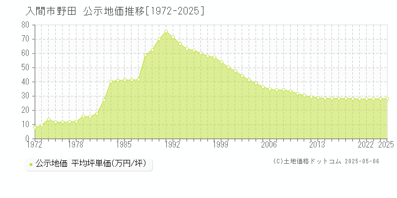 野田(入間市)の公示地価推移グラフ(坪単価)[1972-2025年]