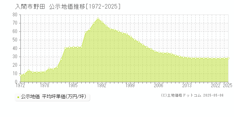 入間市野田の地価公示推移グラフ 