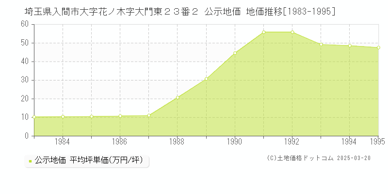 埼玉県入間市大字花ノ木字大門東２３番２ 公示地価 地価推移[1983-1995]