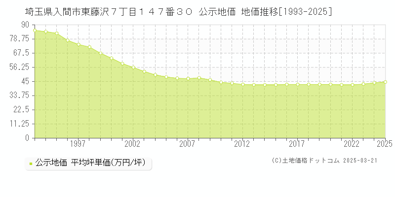 埼玉県入間市東藤沢７丁目１４７番３０ 公示地価 地価推移[1993-2025]
