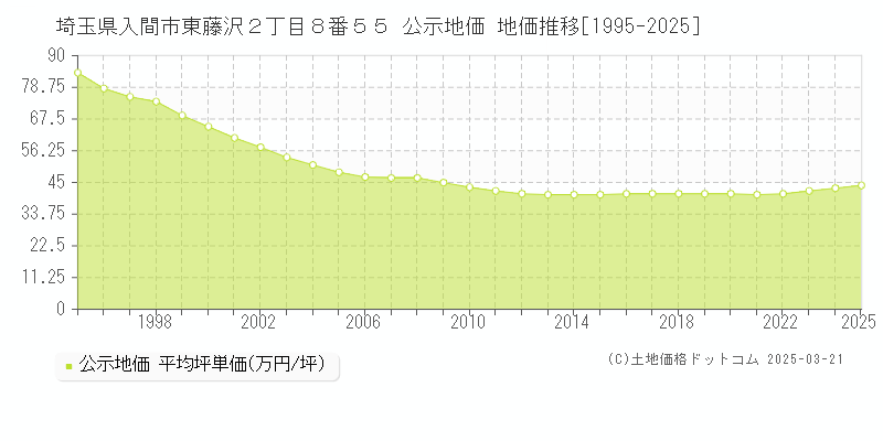 埼玉県入間市東藤沢２丁目８番５５ 公示地価 地価推移[1995-2025]