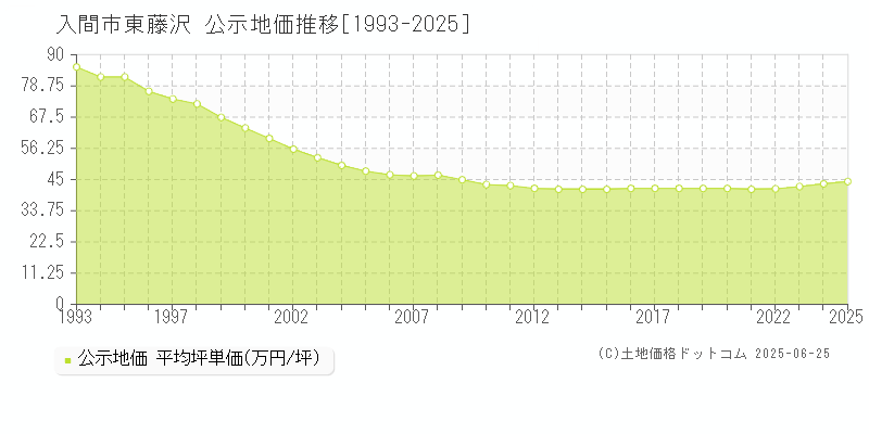 東藤沢(入間市)の公示地価推移グラフ(坪単価)[1993-2025年]