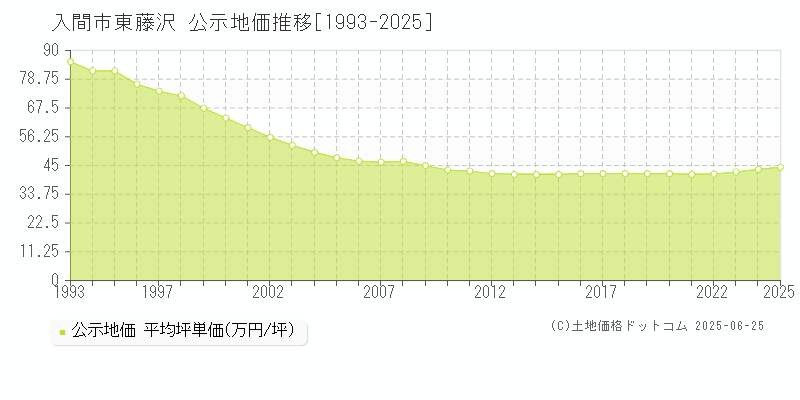 入間市東藤沢の地価公示推移グラフ 