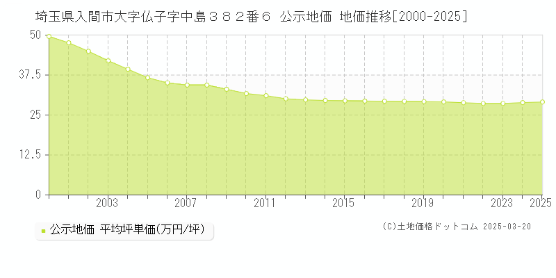埼玉県入間市大字仏子字中島３８２番６ 公示地価 地価推移[2000-2025]