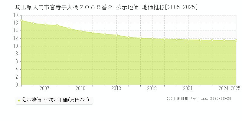 埼玉県入間市宮寺字大橋２０８８番２ 公示地価 地価推移[2005-2025]