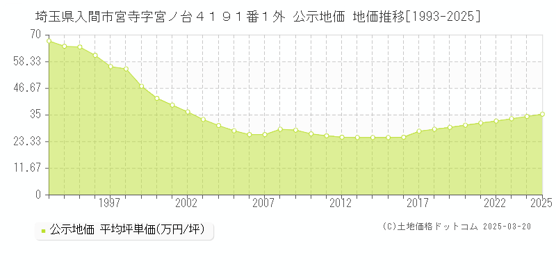埼玉県入間市宮寺字宮ノ台４１９１番１外 公示地価 地価推移[1993-2025]