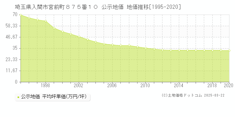 埼玉県入間市宮前町８７５番１０ 公示地価 地価推移[1995-2020]