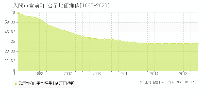宮前町(入間市)の公示地価推移グラフ(坪単価)[1995-2020年]