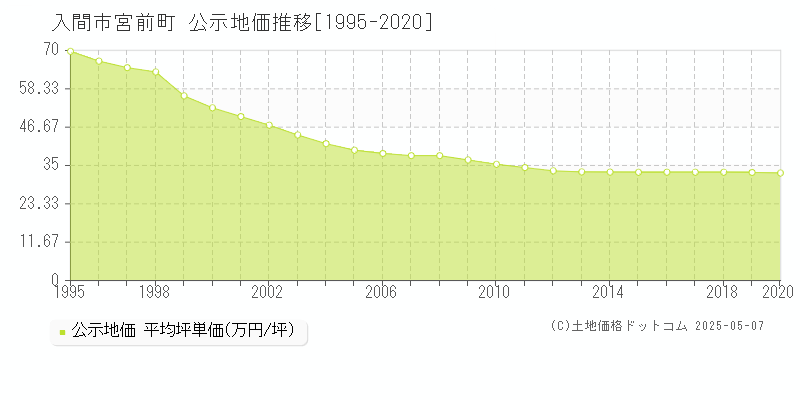 入間市宮前町の地価公示推移グラフ 