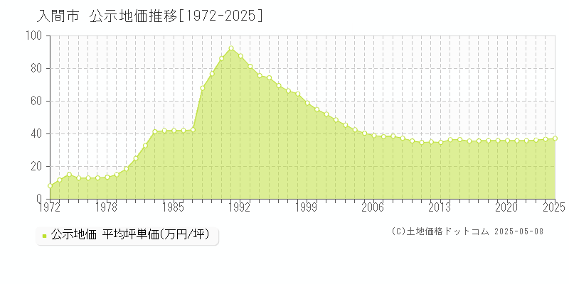 入間市(埼玉県)の公示地価推移グラフ(坪単価)[1972-2025年]