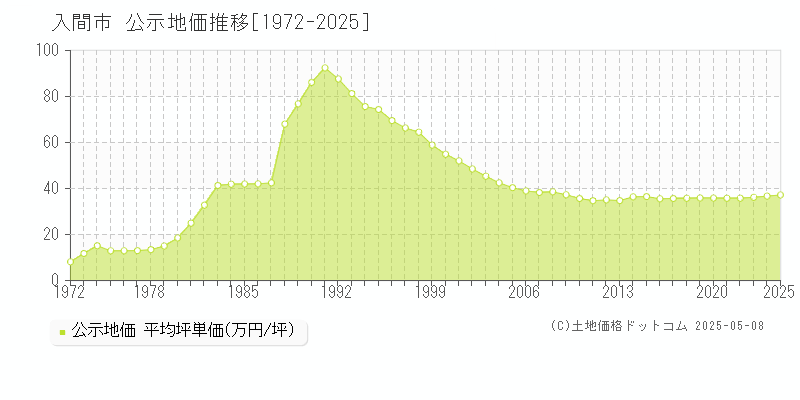 入間市全域の地価公示推移グラフ 