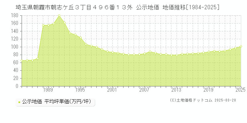 埼玉県朝霞市朝志ケ丘３丁目４９６番１３外 公示地価 地価推移[1984-2025]