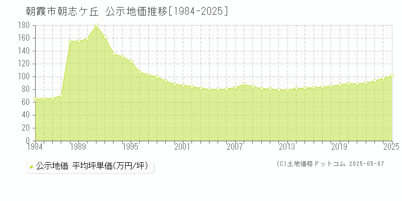 朝志ケ丘(朝霞市)の公示地価推移グラフ(坪単価)[1984-2025年]