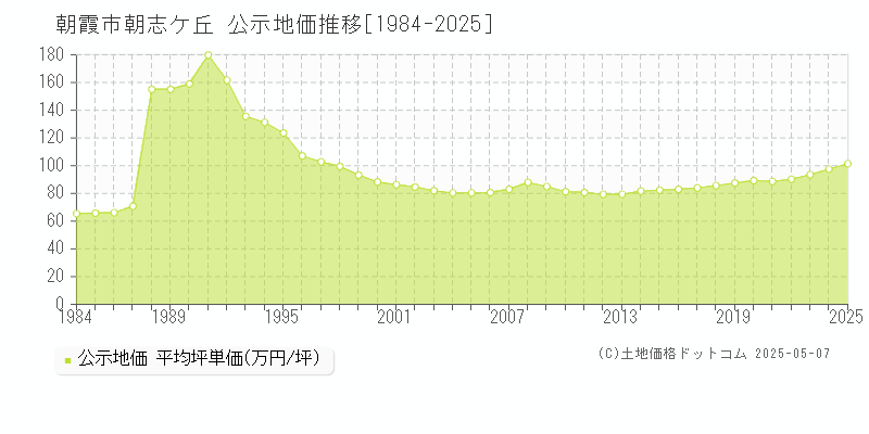 朝霞市朝志ケ丘の地価公示推移グラフ 