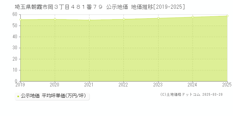 埼玉県朝霞市岡３丁目４８１番７９ 公示地価 地価推移[2019-2025]