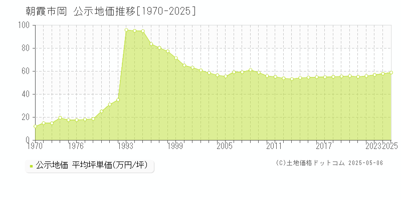岡(朝霞市)の公示地価推移グラフ(坪単価)[1970-2025年]