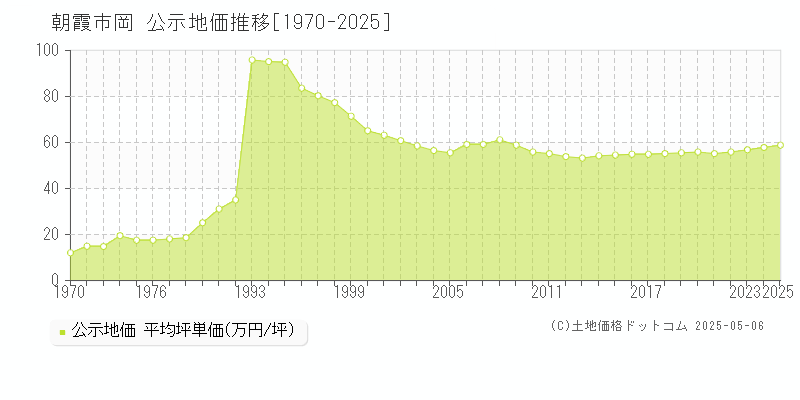 朝霞市岡の地価公示推移グラフ 