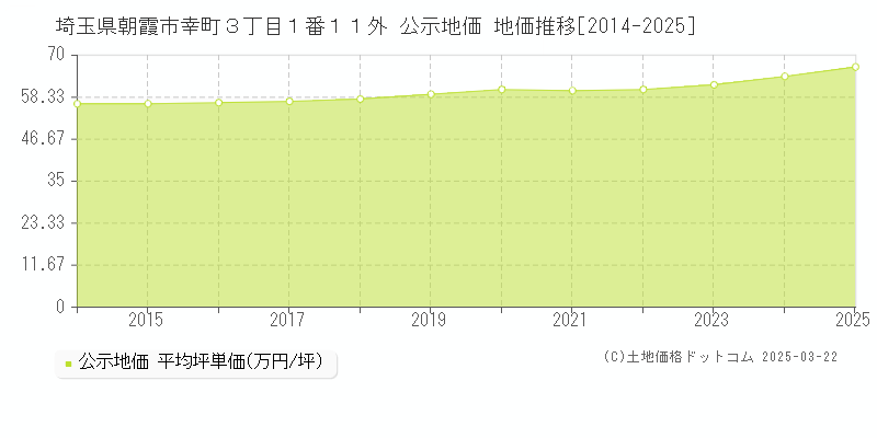 埼玉県朝霞市幸町３丁目１番１１外 公示地価 地価推移[2014-2025]