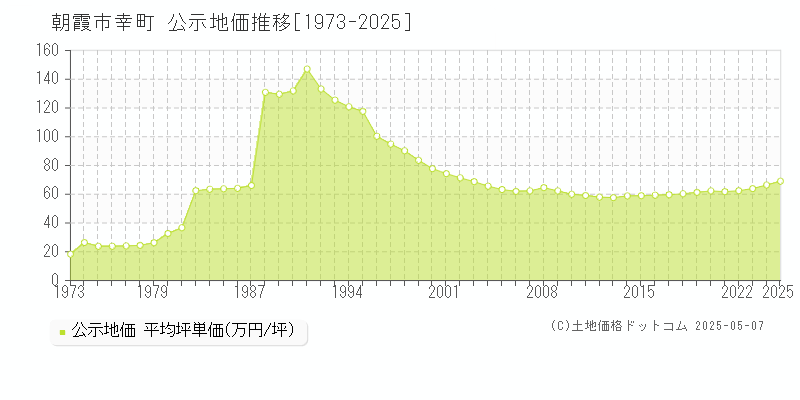 幸町(朝霞市)の公示地価推移グラフ(坪単価)[1973-2025年]