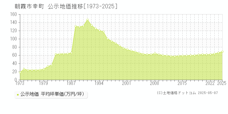 朝霞市幸町の地価公示推移グラフ 