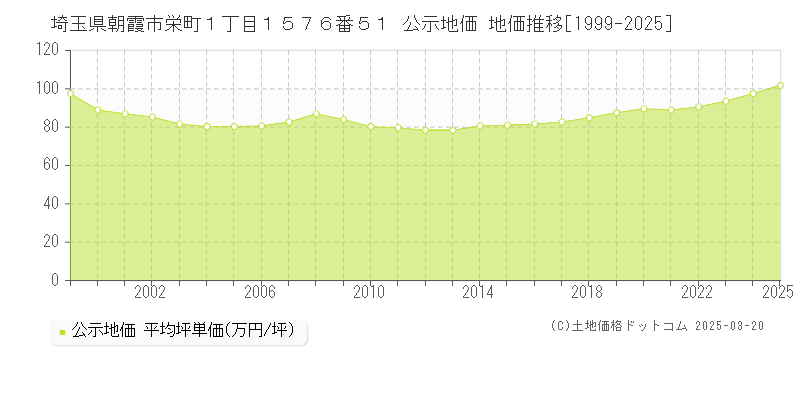 埼玉県朝霞市栄町１丁目１５７６番５１ 公示地価 地価推移[1999-2025]
