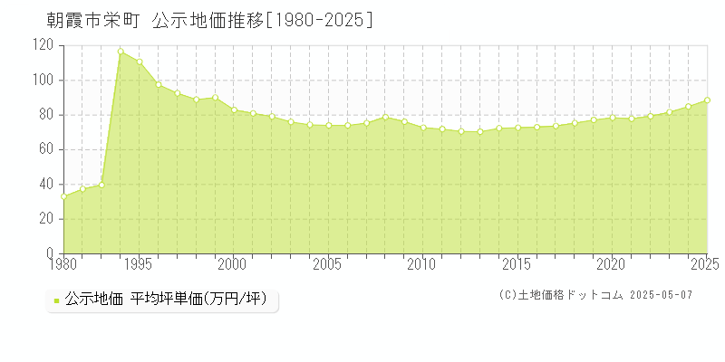 栄町(朝霞市)の公示地価推移グラフ(坪単価)[1980-2025年]
