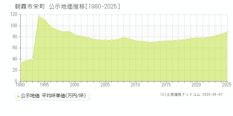 朝霞市栄町の地価公示推移グラフ 