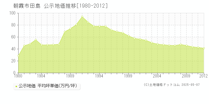 田島(朝霞市)の公示地価推移グラフ(坪単価)[1980-2012年]