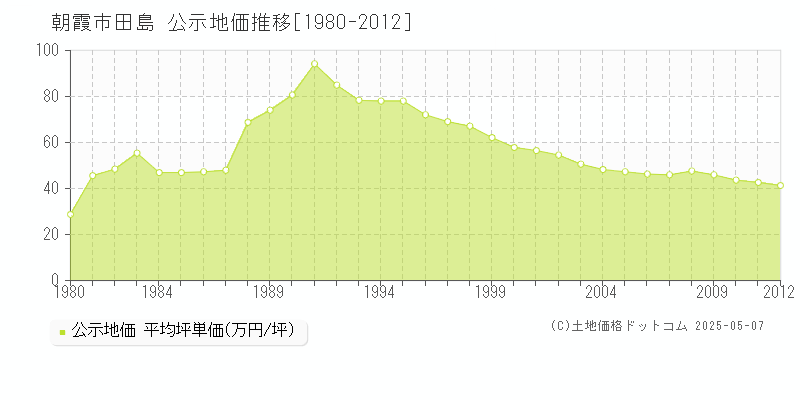 朝霞市田島の地価公示推移グラフ 