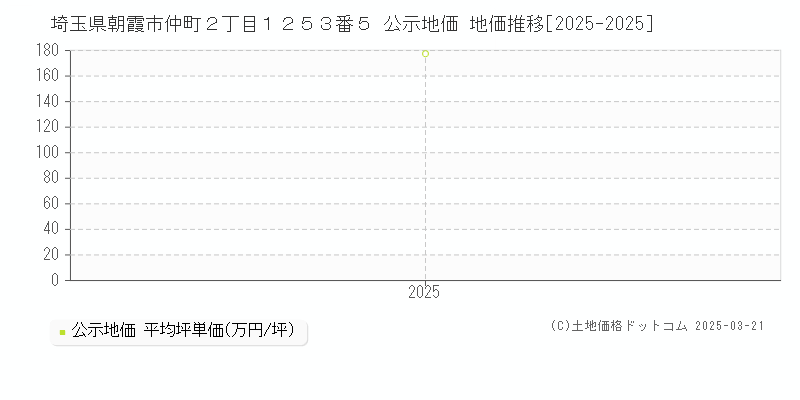 埼玉県朝霞市仲町２丁目１２５３番５ 公示地価 地価推移[2025-2025]