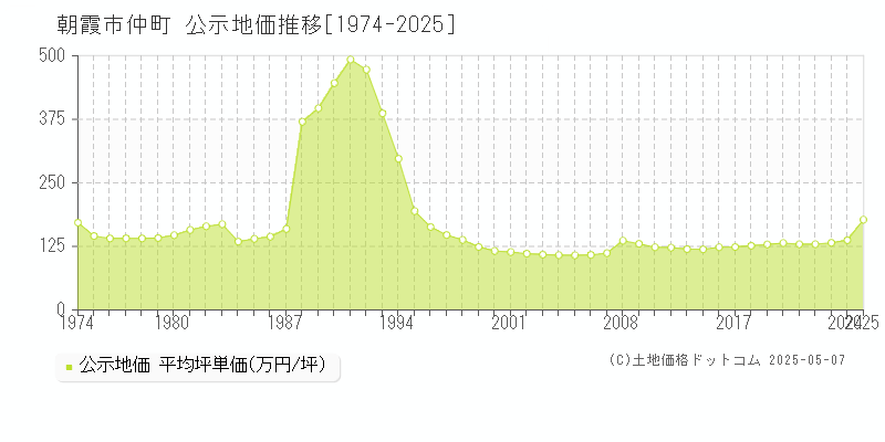 仲町(朝霞市)の公示地価推移グラフ(坪単価)[1974-2025年]