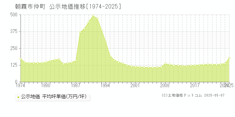 朝霞市仲町の地価公示推移グラフ 