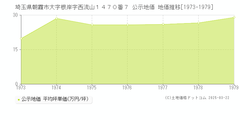 埼玉県朝霞市大字根岸字西流山１４７０番７ 公示地価 地価推移[1973-1979]