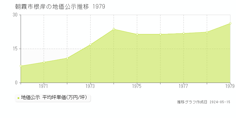 朝霞市根岸の地価公示推移グラフ 