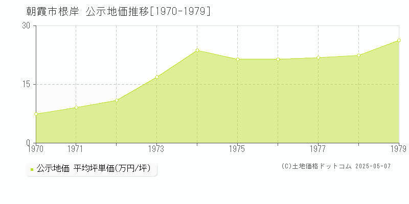 根岸(朝霞市)の公示地価推移グラフ(坪単価)[1970-1979年]