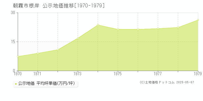 朝霞市根岸の地価公示推移グラフ 