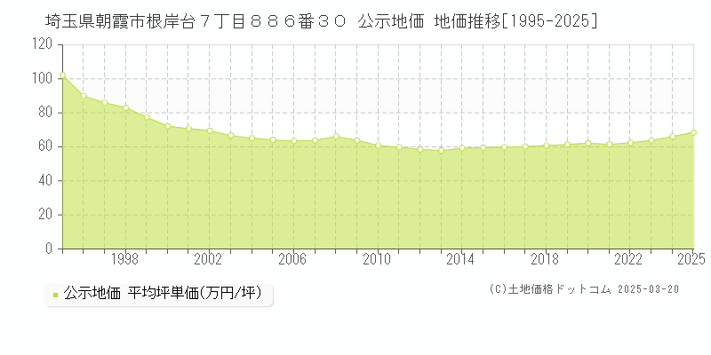埼玉県朝霞市根岸台７丁目８８６番３０ 公示地価 地価推移[1995-2025]