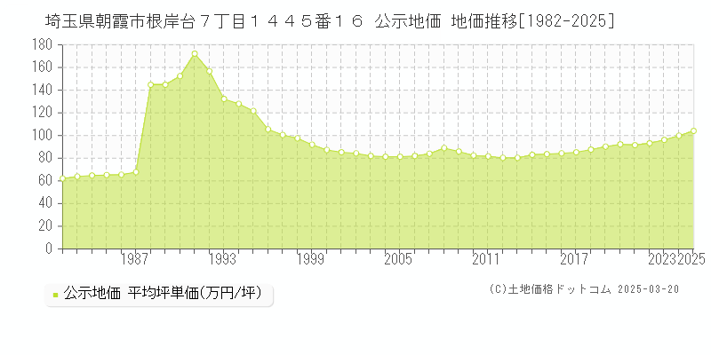 埼玉県朝霞市根岸台７丁目１４４５番１６ 公示地価 地価推移[1982-2025]