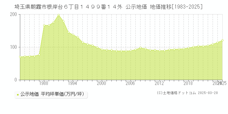 埼玉県朝霞市根岸台６丁目１４９９番１４外 公示地価 地価推移[1983-2025]