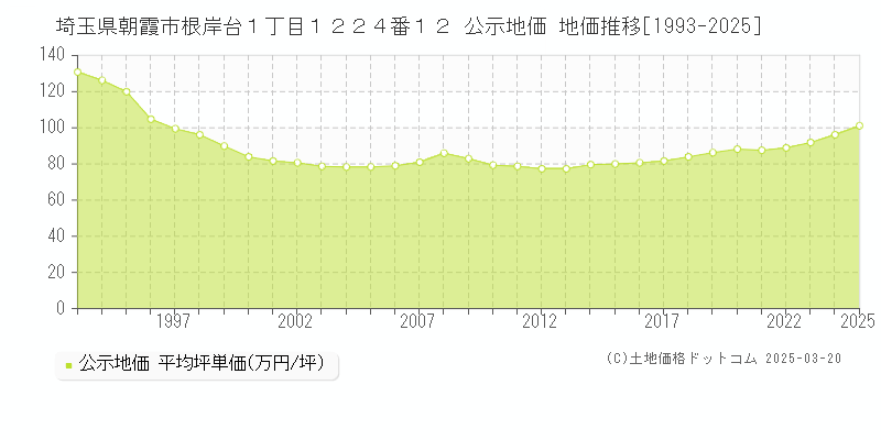 埼玉県朝霞市根岸台１丁目１２２４番１２ 公示地価 地価推移[1993-2025]