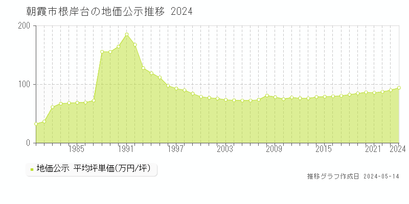 朝霞市根岸台の地価公示推移グラフ 